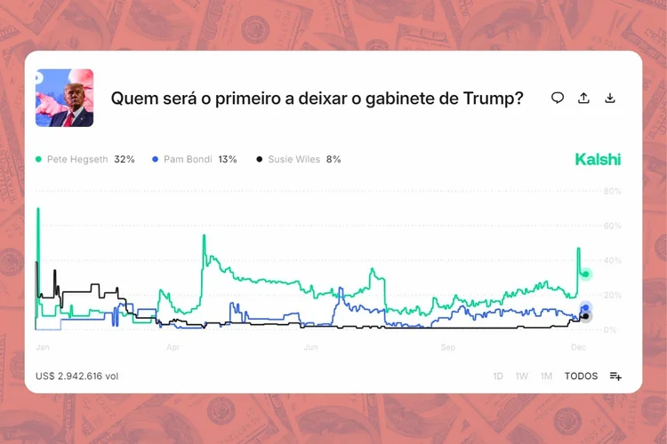 Plataformas do mercado de previsões dos EUA podem ser avaliadas em US$ 20 bi